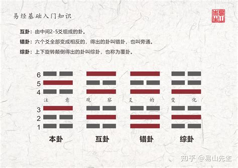 卦的構成要素|易經解讀——認識六十四卦中每一卦的結構